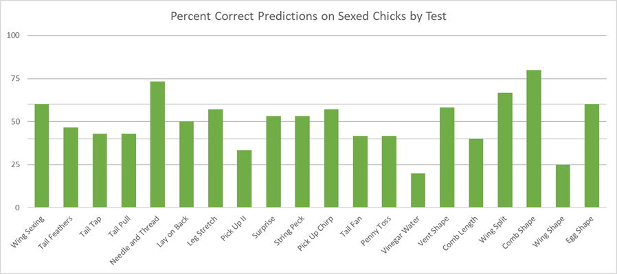 Percent Correct sexed chicks 2021.jpg
