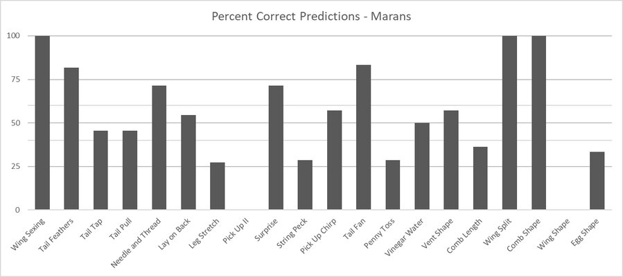 percent correct marans 2021.jpg