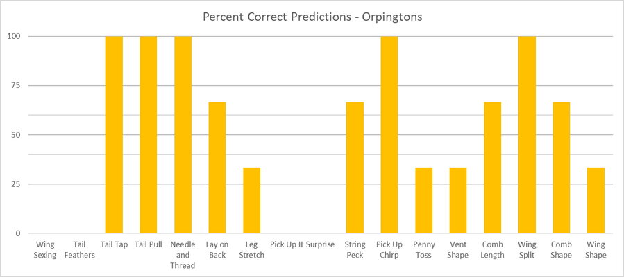 percent correct orpingtons 2021.jpg